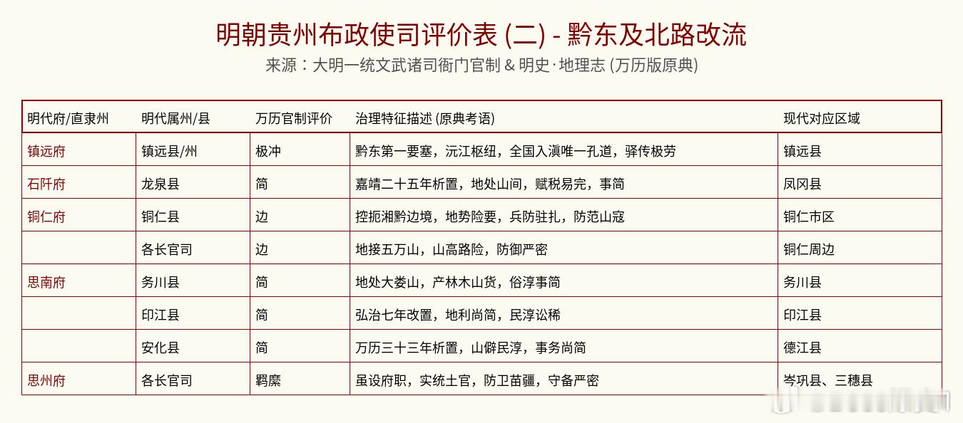 这份关于明朝贵州布政使司（含部分现在划归四川、重庆、广西的区域）的官方评价，主要