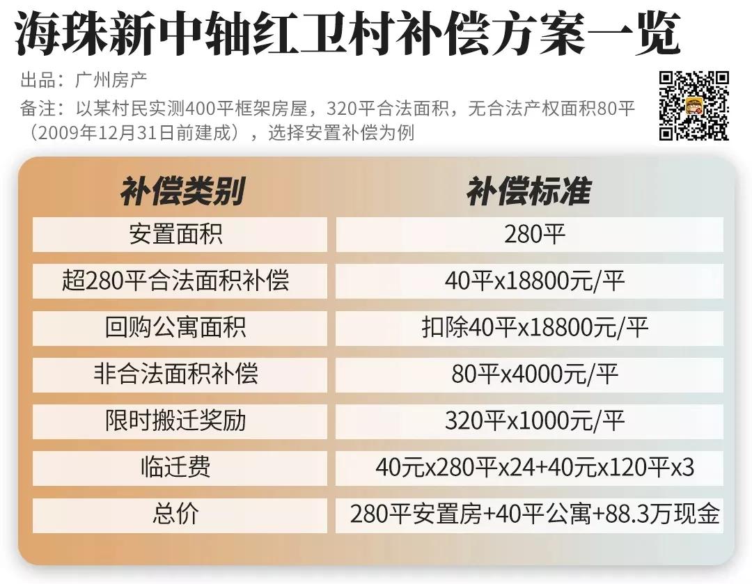 广州市海珠区新中轴红卫村补偿一览，以某村民实测400平框架结构为例，320平合法