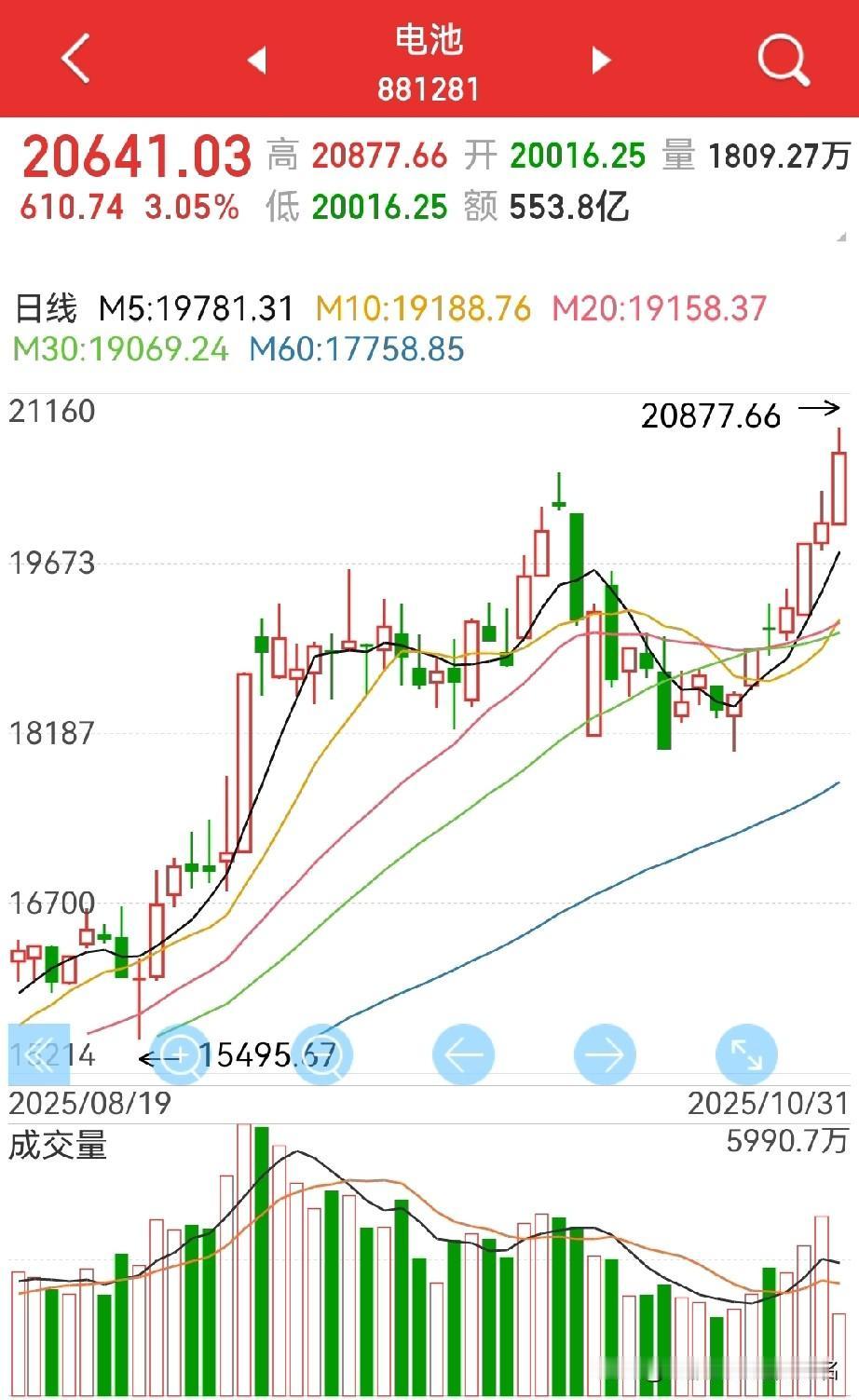电池板块果然新高了，看今天的阳线有多大！不过大盘分时图黄黑线却反向背离…

1，