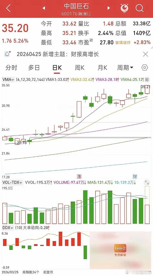 中国巨石自从上次涨停后回调近10天，没有大幅杀跌也没有大幅上涨，今天这根放量k线
