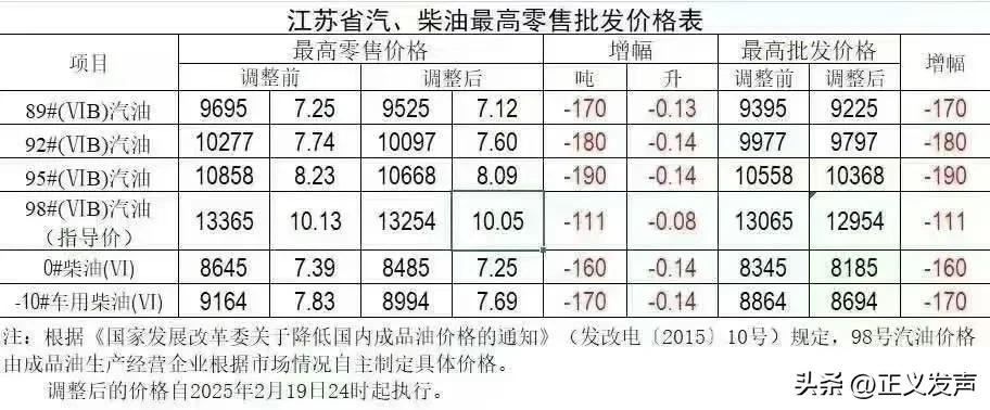 江苏省汽、柴油最高零售批发价格表，调整后的价格自2025年2月19日24时起执行