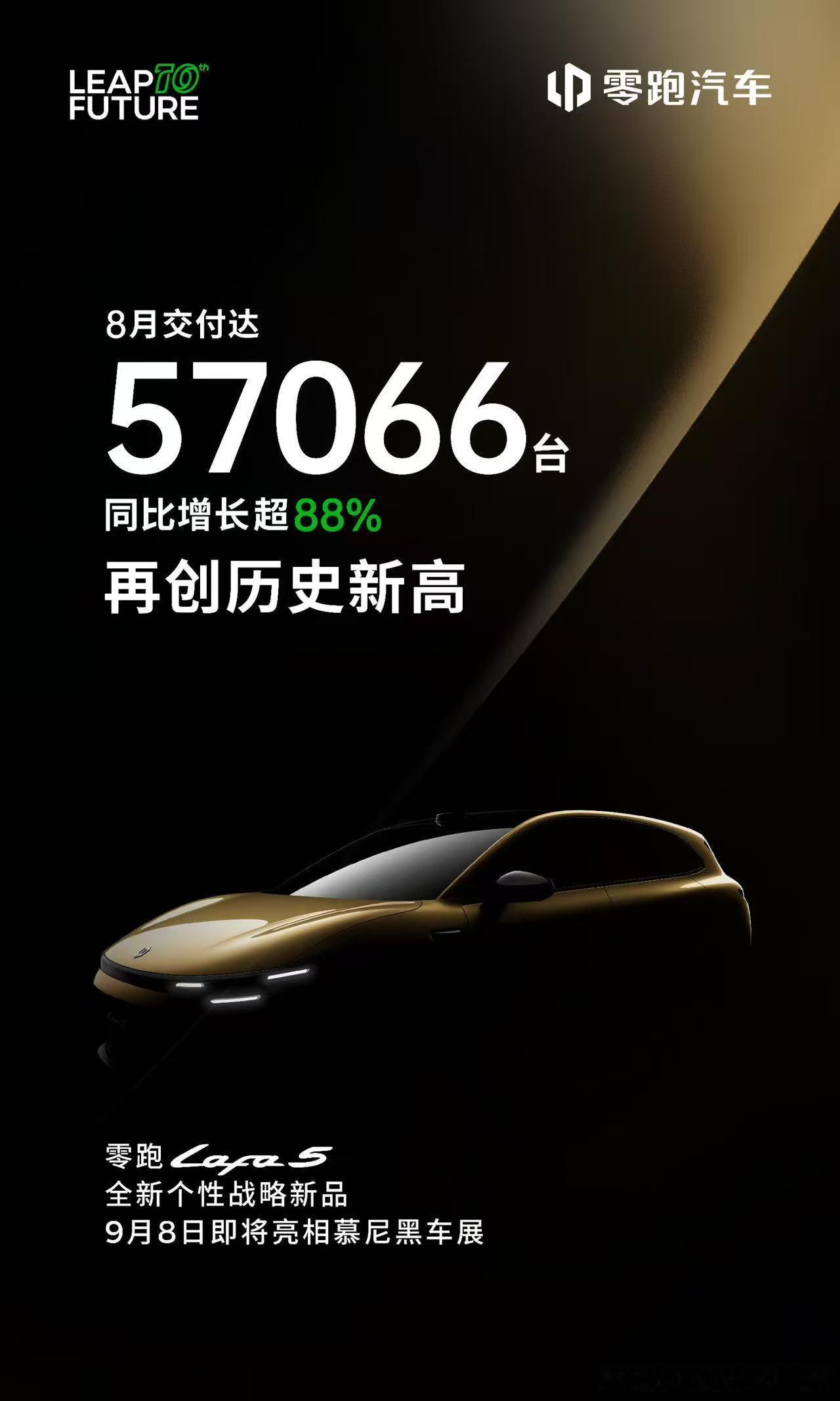 零跑汽车8月份交付了57066台，同比增长超过88%，再次创新高，已经是连续六个