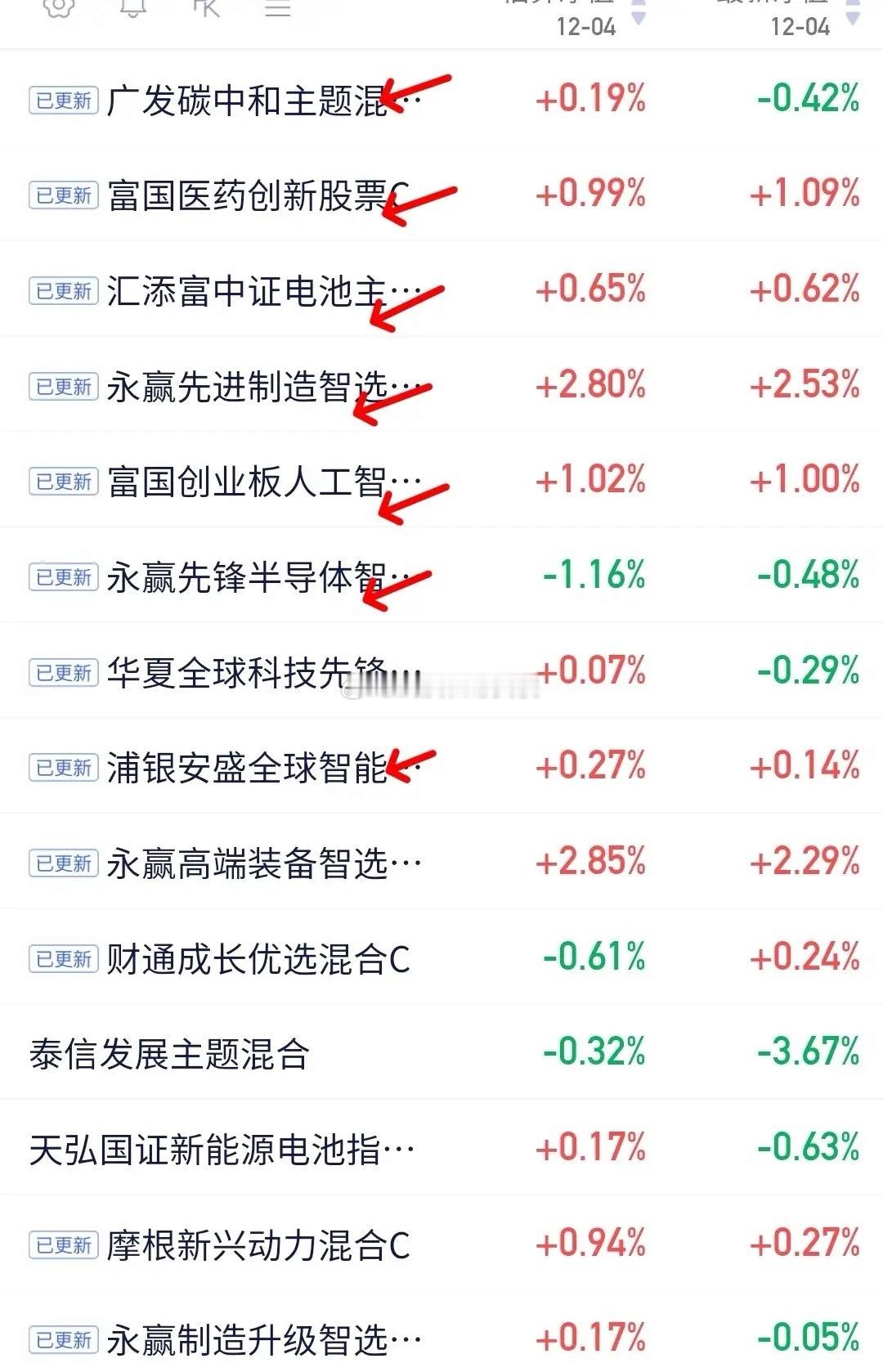 12.4日基金净值出来了，先锋半导体净值高于估值好多，看来经理真的调仓换股啦。持