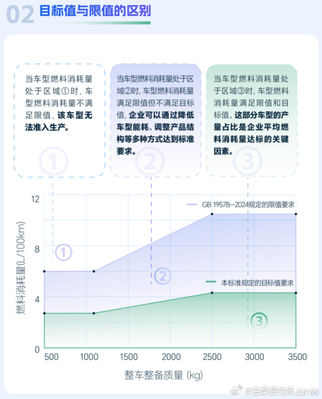 燃油车这是要进入加速收尾阶段了，看到这个明年实施的《乘用车燃料消耗量评价方法及指