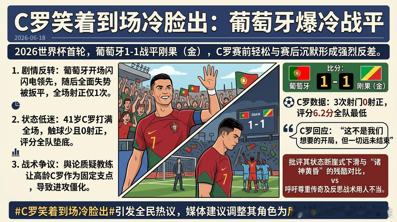 在2026美加墨世界杯K组首轮葡萄牙1:1爆冷战平刚果（金）后，41岁的C罗因赛