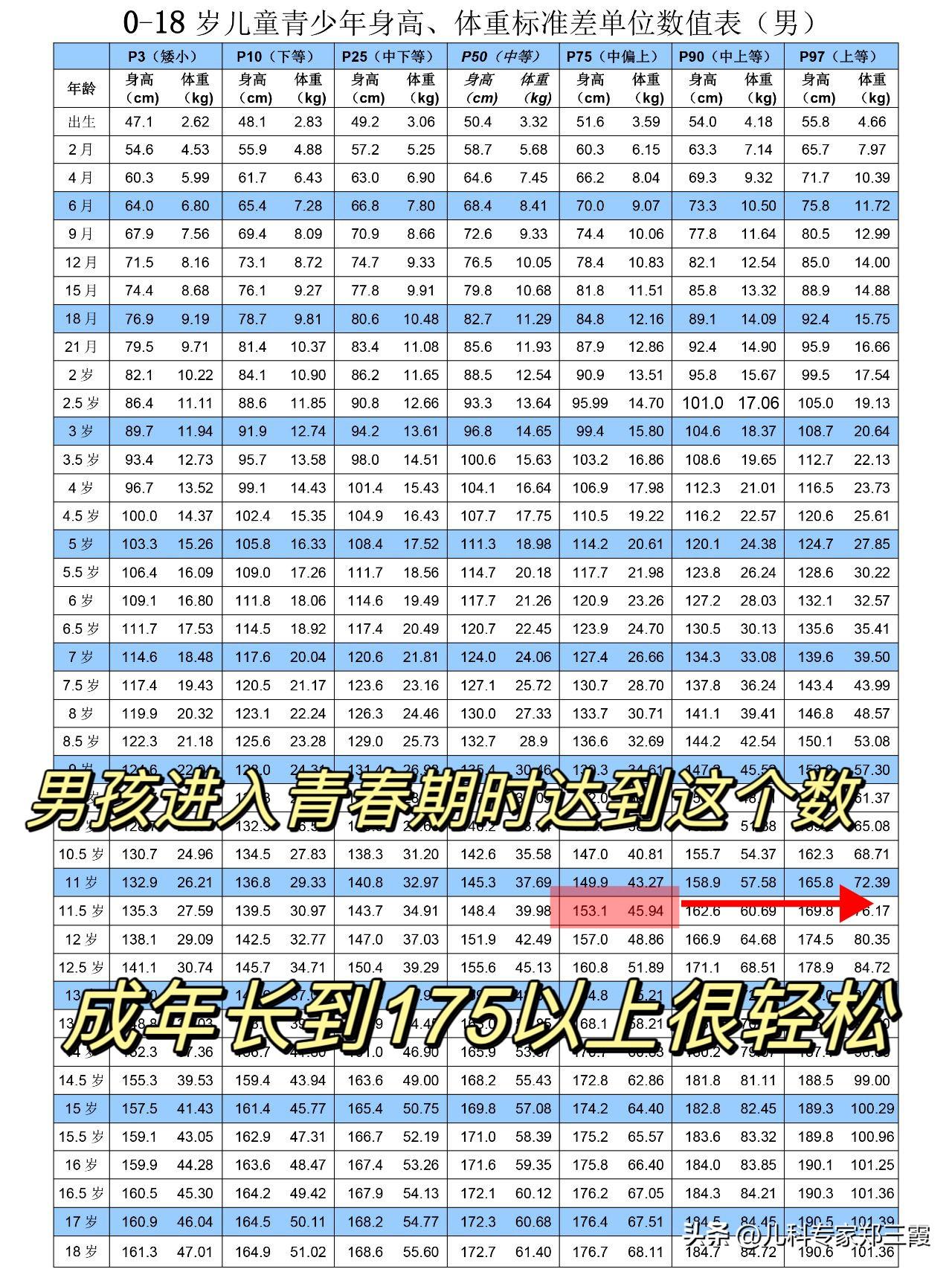 男孩进入青春期，身高能达到153，成年长到176以上很轻松
 
一般来说男孩比女