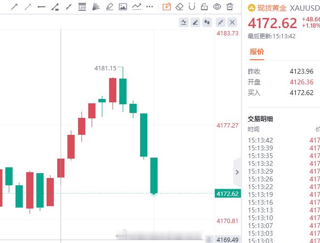 【微博现价】黄金4175-80双空，成功顶住市场压力，完成逆袭，共计斩获百点利润