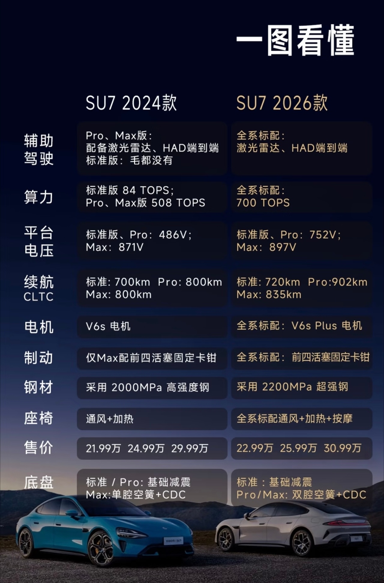 很多车企换代是增配降价，是没办法，可能卖不动要换代，降价是必须的，但是小米不同，