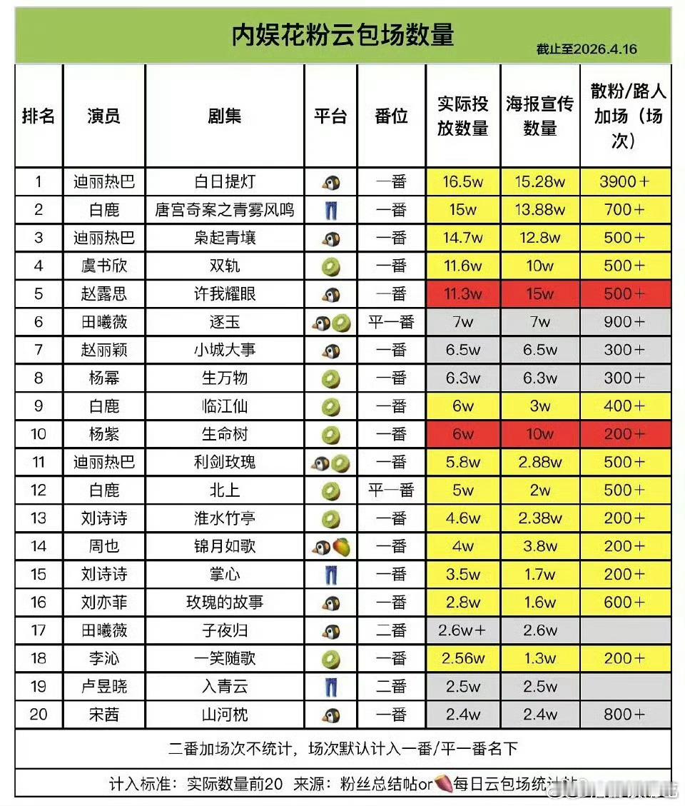 陈都灵粉丝为《翘楚》开播准备了20w座云包场，已经打破内娱花粉最高记录了