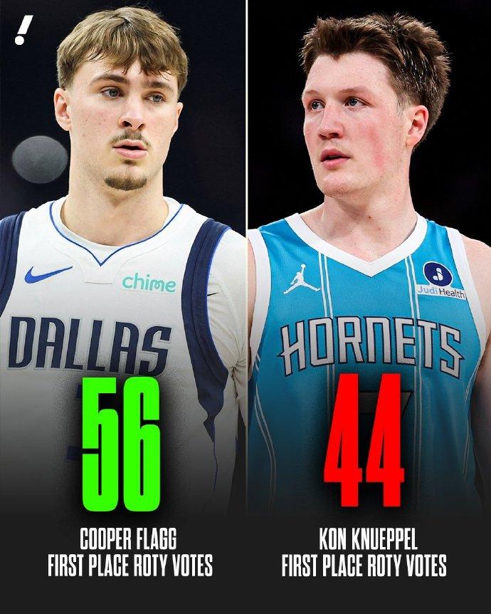 最佳新秀：弗拉格！
弗拉格得分：412
克尼佩尔得分：386

两人相差26分，