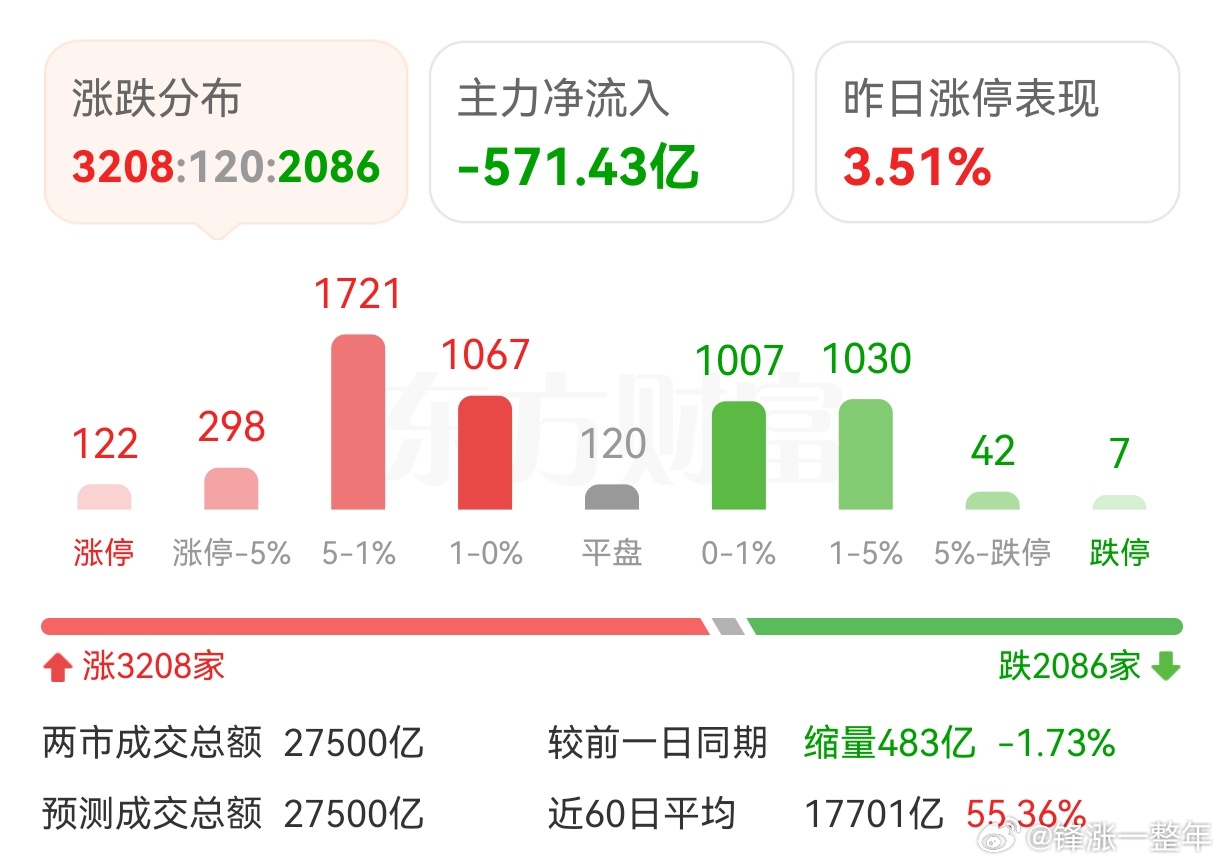 A股 量能还是可以的，继续等待靴子落地 ​​​