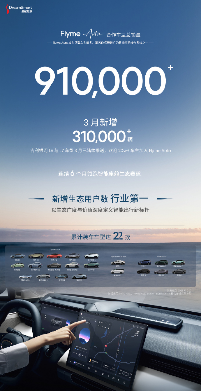 Flyme Auto 连续六个月，装车量第一李书福这次真是赚大发了 ​​​