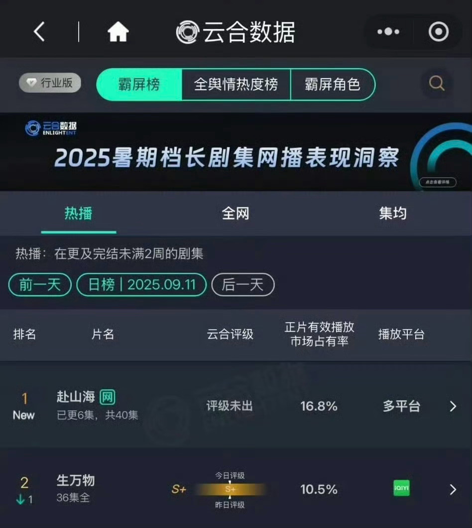 成毅的《赴山海》开播成绩，什么水平？[思考][思考][思考]成毅小心翼翼的闯了连