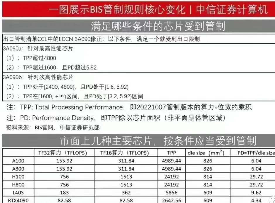 听说漂亮国限制了RTX 4090等高算力设备出口中国[允悲]后面只要算力达到了这