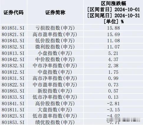 看了一下各类风格指数2024年10月的表现，非常有意思。
可以看到小盘跑赢大盘超