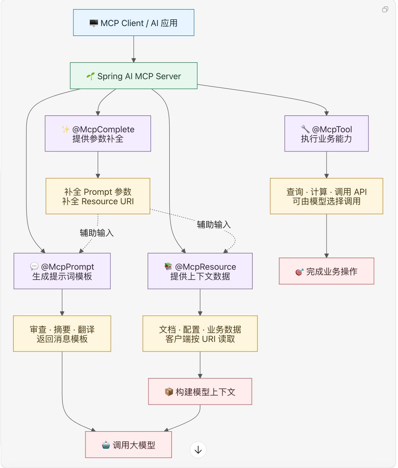 Spring AI 的 MCP 注解用于声明式构建 MCP 服务端能力

@Mc