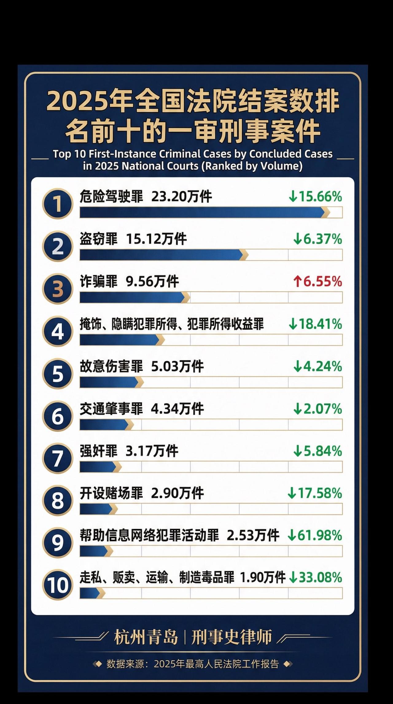 2025年十大刑事案件排行：危险驾驶罪居首，盗窃罪紧随其后。没想到诈骗罪居高不下