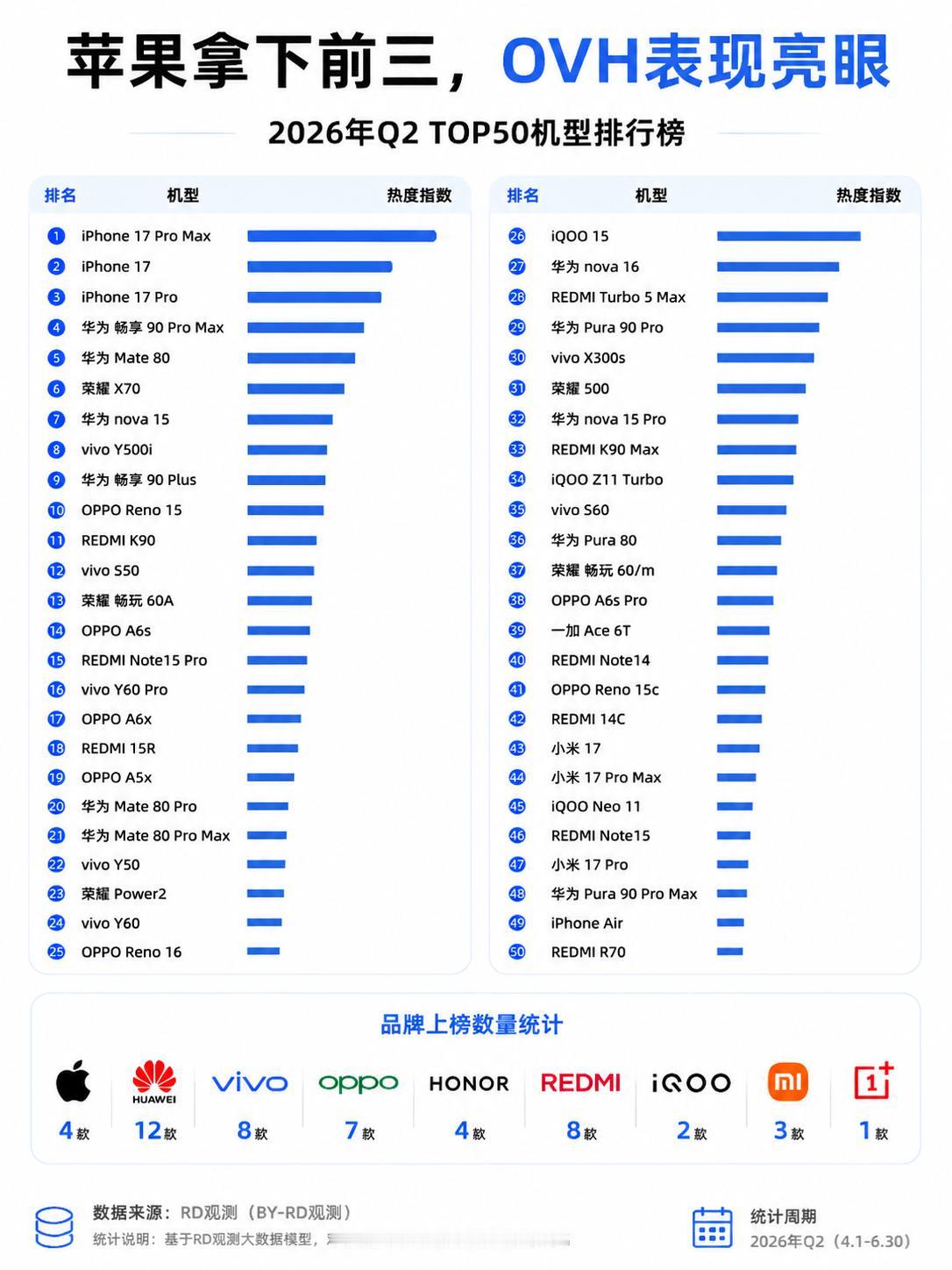 苹果拿下前三，OVH这季度也很能打
2026年Q2手机热度榜出炉，苹果直接包了前