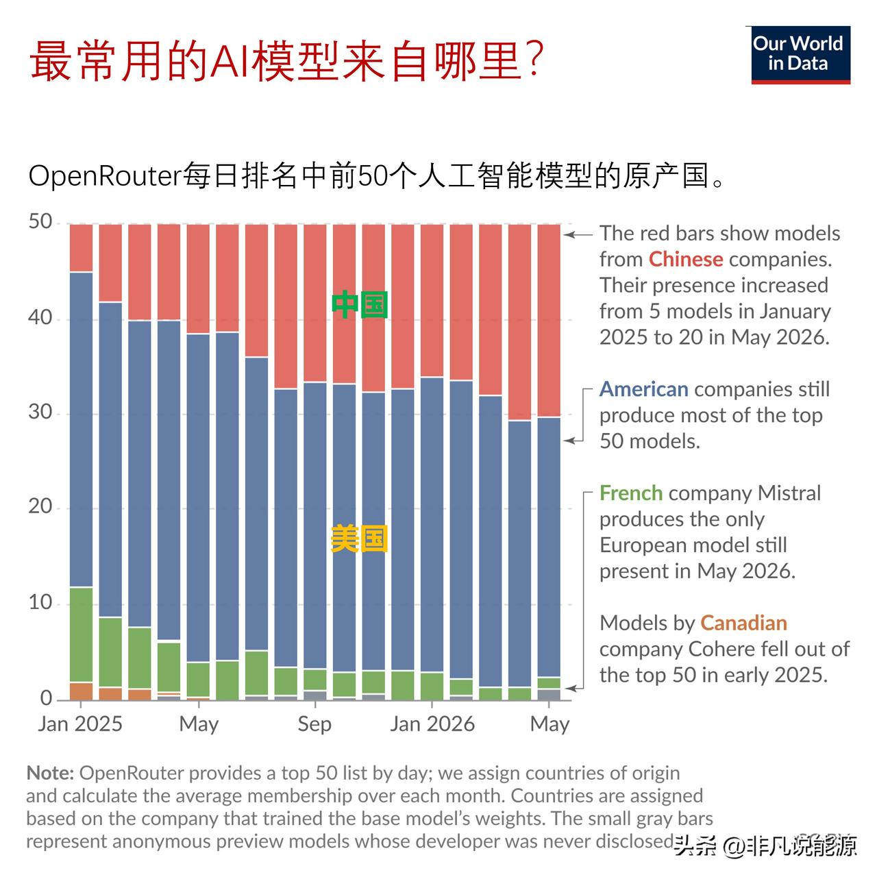 中美企业训练出全球几乎所有使用最广泛的主流人工智能大模型

全球有数百家企业研发