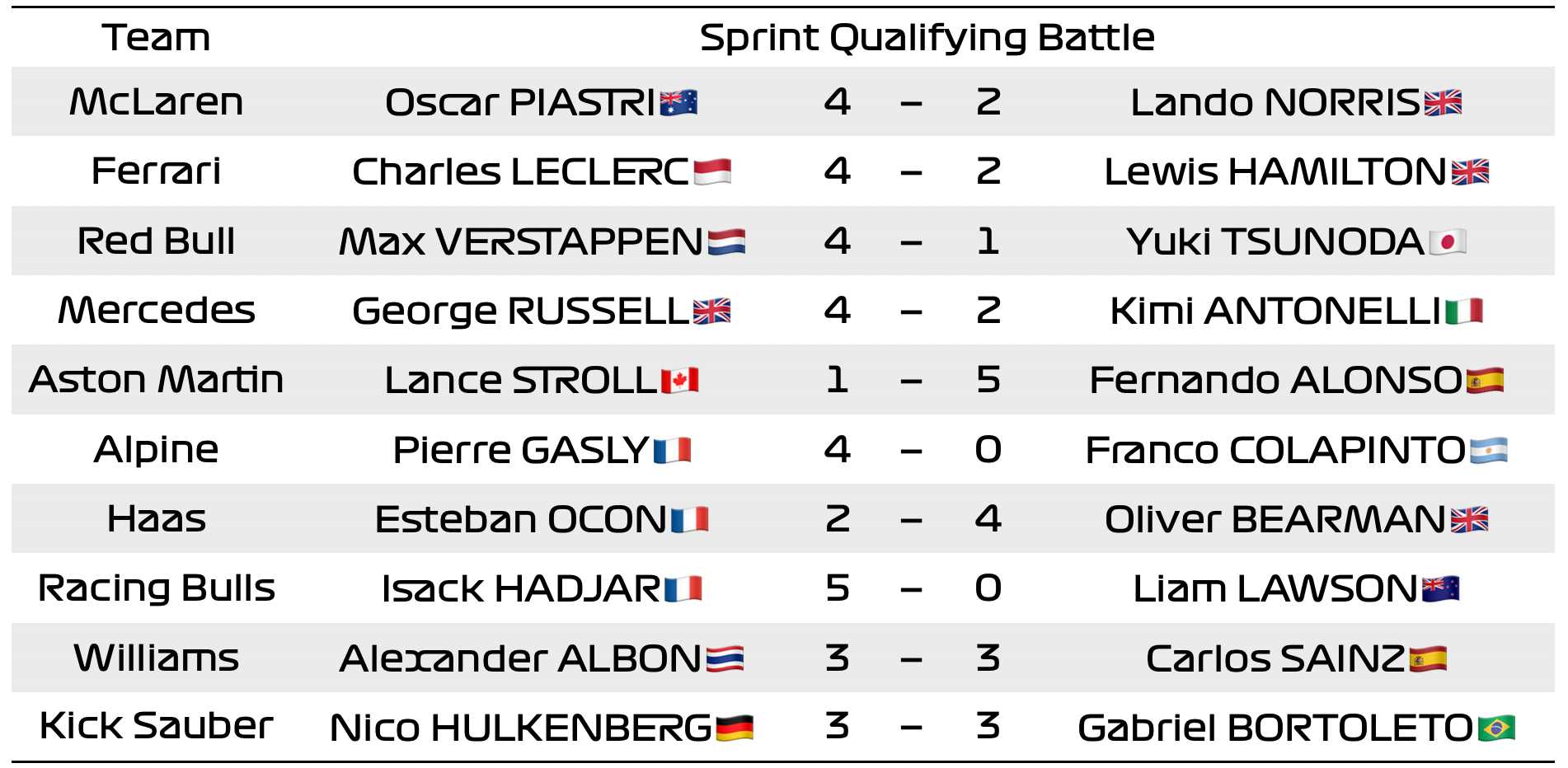 F1冷数据 完结！今年6场冲刺赛排位赛队友PKF12025F1卡塔尔大奖赛