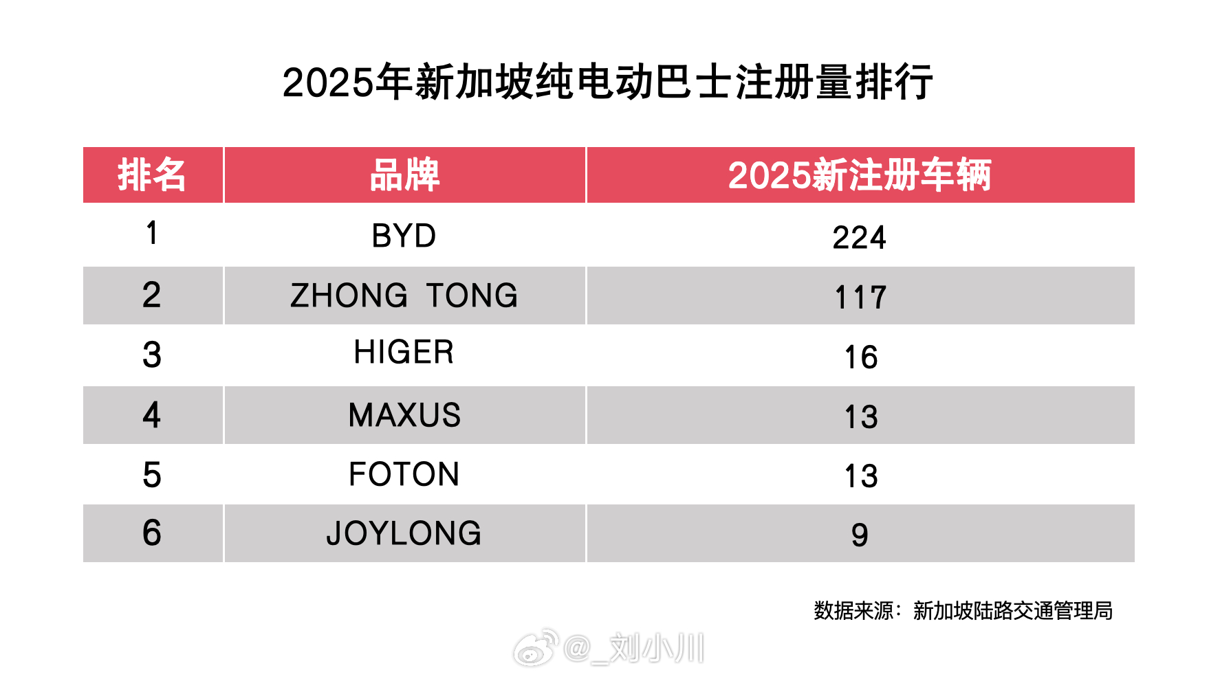 中国新能源汽车持续影响世界，比亚迪包揽新加坡多项销量冠军：乘用车连续两年销量第一