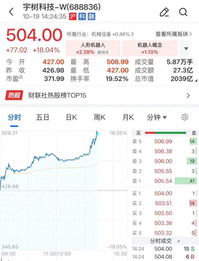 宇树科技总市值重返2000亿上方