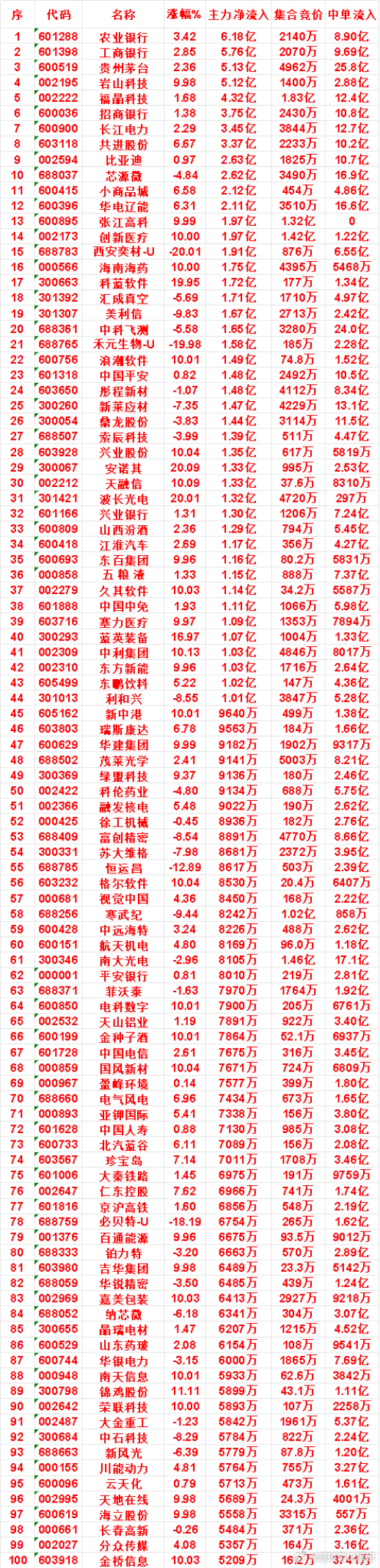 7月28日收盘，主力，已经卖出的名单：中际旭创：净流出 56.5亿，中单流出 1