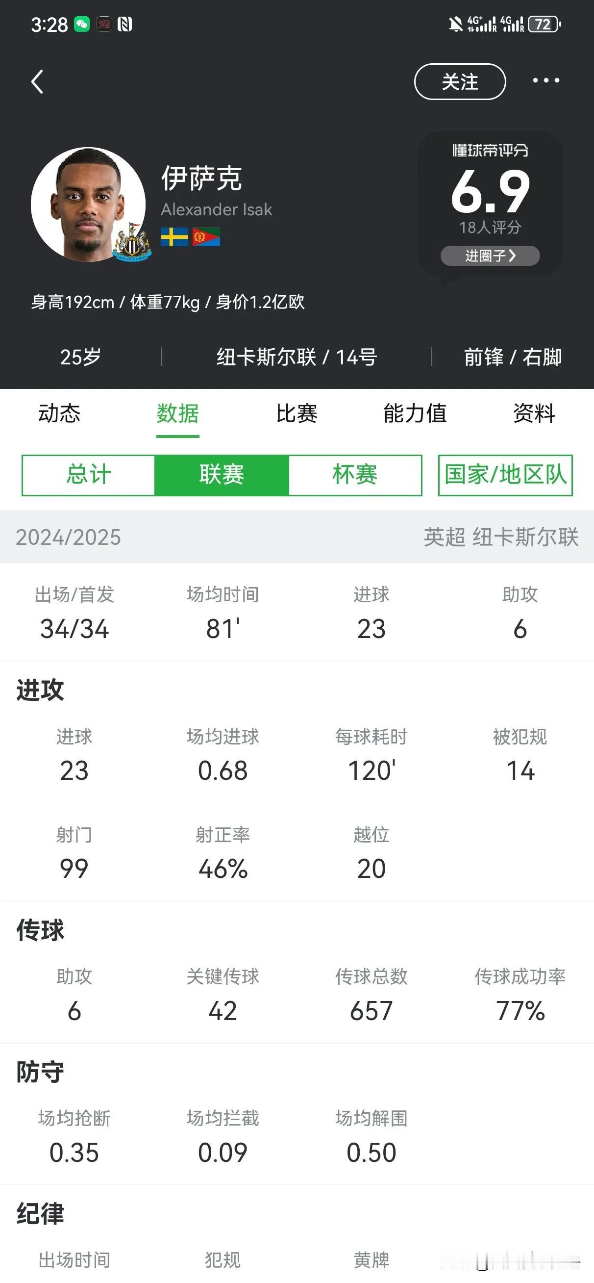 伊萨克再次缺席纽卡亚洲行！在上周与凯尔特人的友谊赛中伊萨克就没有出场，而本周的亚
