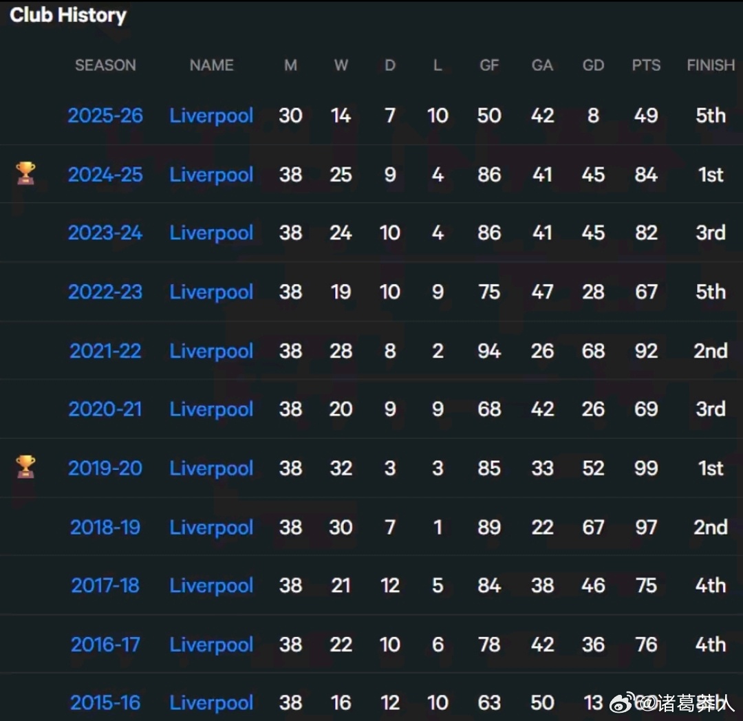 英超第31轮利物浦客场1-2负布莱顿，本赛季联赛输球场次累计10场。上赛季作为冠