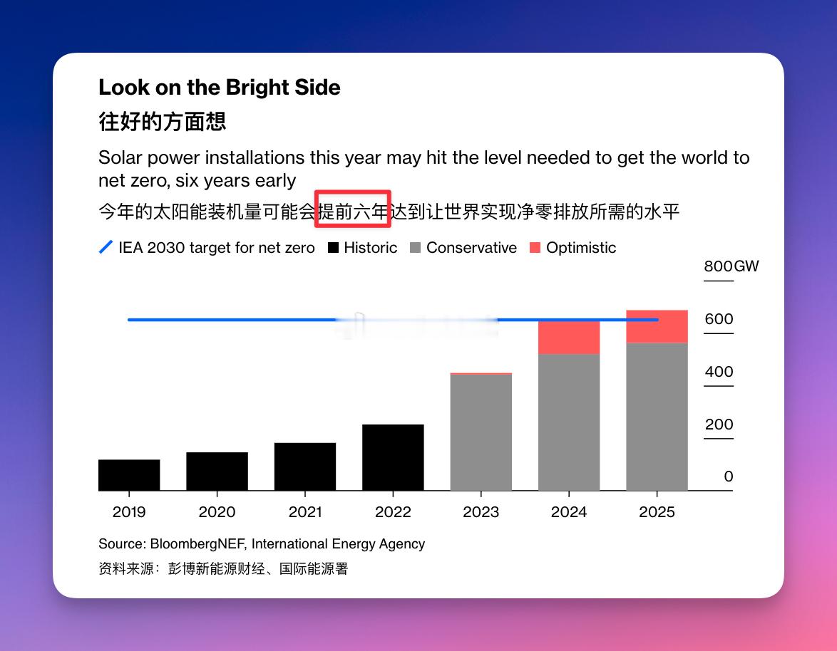 融资狂潮，大干快上背后！光伏这轮疯狂的扩产能行动，让世界2030年的碳排放目标可