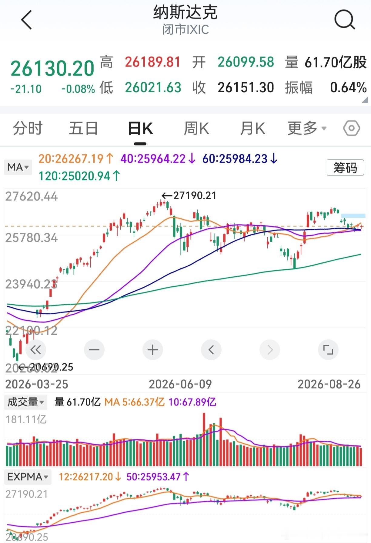 隔夜纳斯达克微跌，波澜不惊。40天线将上穿60天线，4条中期均线即将形成全多头排