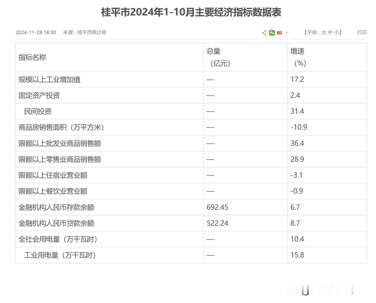 广西桂平市2024年1~10月主要经济指标！
一、规模以上工业增加值增速17.2