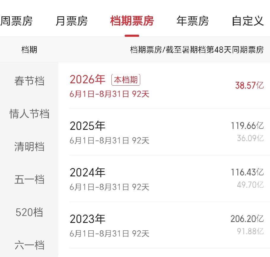 2023年，暑期档票房206.2亿元
2024年，暑期档票房116.43亿元
2