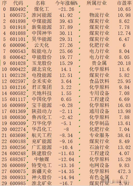 煤炭念股，2024年以来涨幅50强👍：


序 代码 名称 今年涨幅% 所属行