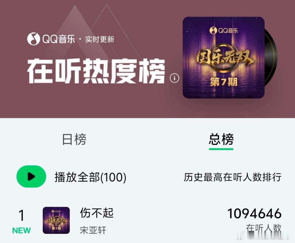 宋亚轩伤不起 国乐改编版伤不起彻底出圈，宋亚轩稳稳登顶榜单，在线人数破百万。宋亚