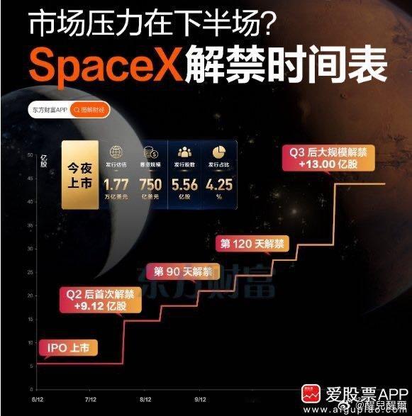 【SpaceX上市会“抽水”？压力或在下半场】马斯克旗下太空探索技术公司（Spa