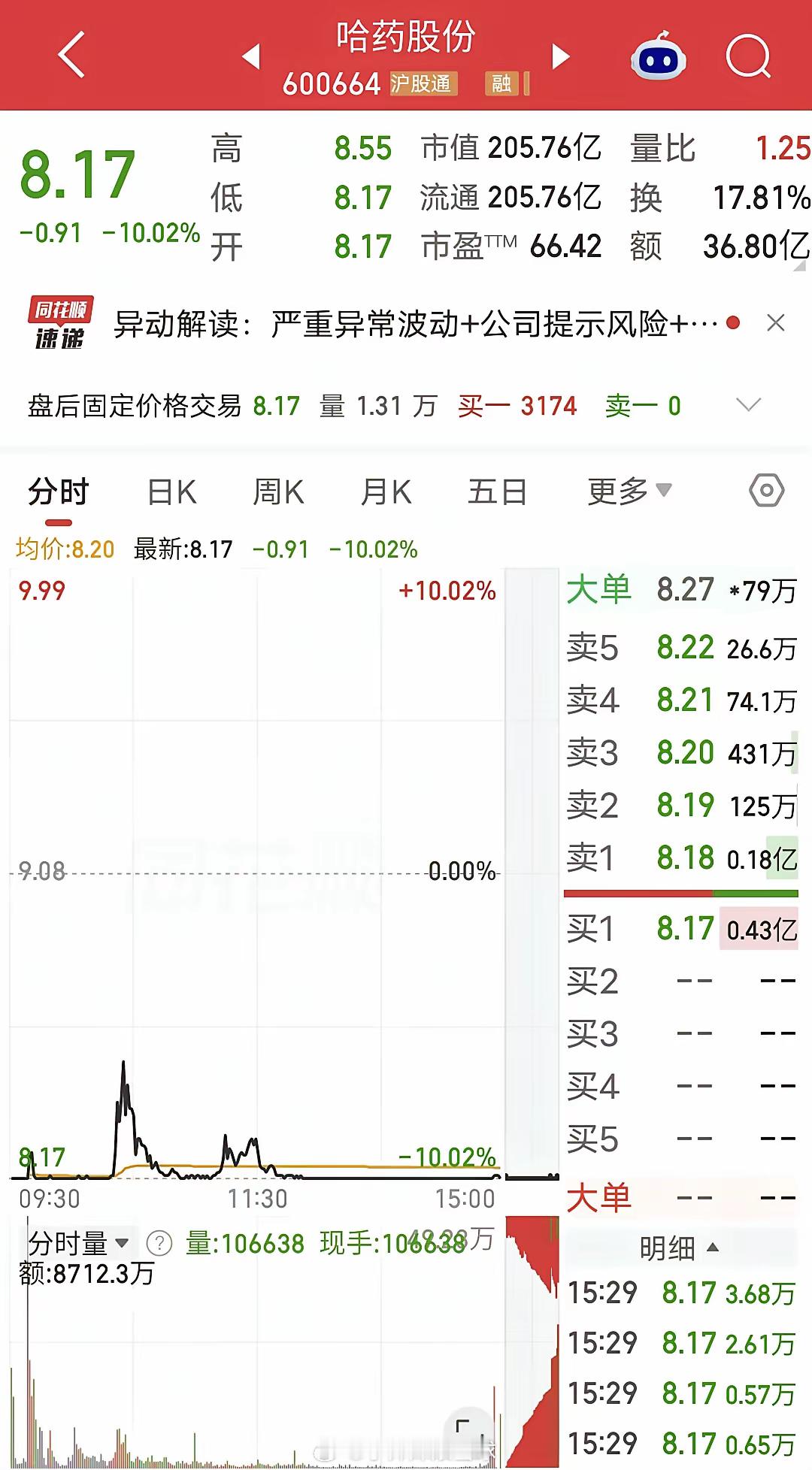 葛卫东撬板6100万！周五哈药股份盘中跌停。盘后龙虎榜显示，葛卫东买入6100万