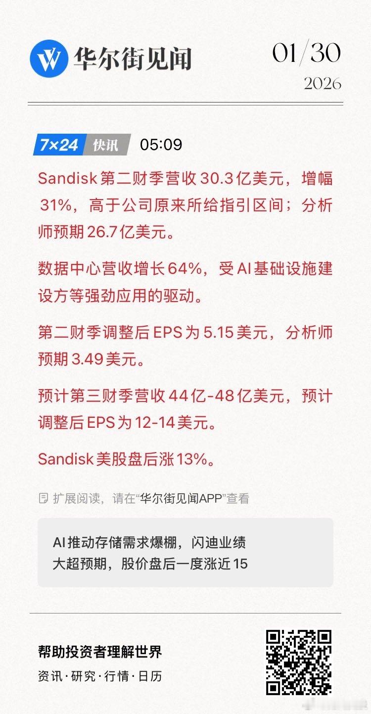 Sandisk第二财季营收30.3亿美元，增幅31%，高于公司原来所给指引区间；