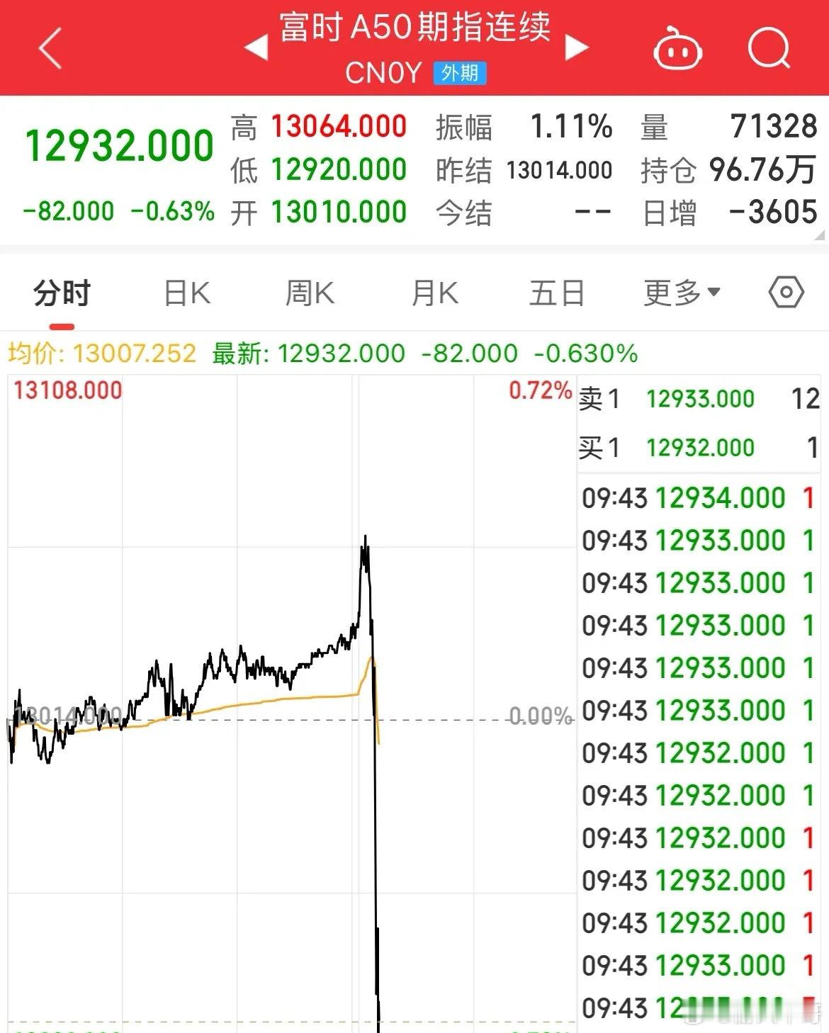 A50跳水！上证跌破3200点了，微盘股遭血洗！富时A50开盘直接跳水走低，跌幅