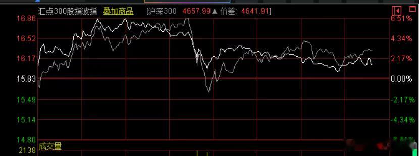 突发大跳水，有人故意压着A股不让涨昨天A股在临近午盘时突然大跳水。跳得人是一脸懵
