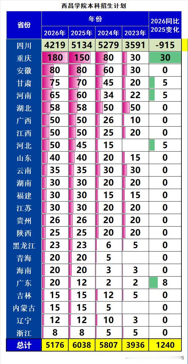 西昌学院2026年本科招生5176人，同比2025年缩招862人：
❶在当前大量