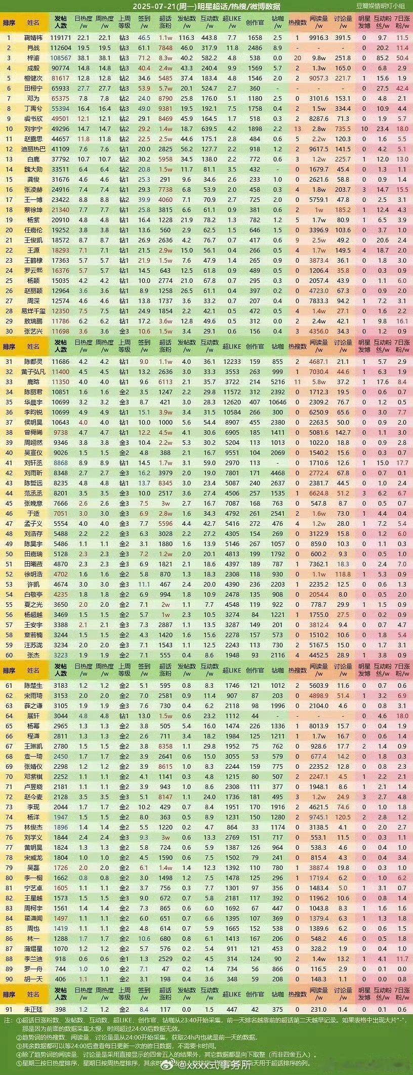 梓渝超话签到人数破71.2万人年度内娱第一 ​，唱跳俱佳还会演戏谁不爱呢，优秀的