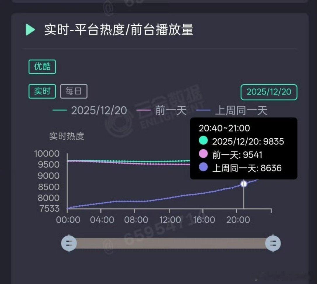 成毅《长安二十四计》今天热度走势一直在上涨，破了9800，估计很快就破万了！这部
