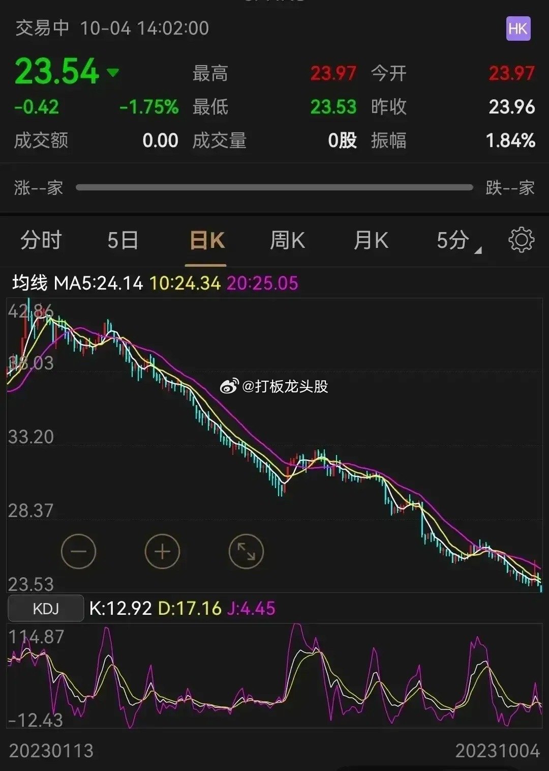 香港创业板指数仅仅剩下23点了！而历史上香港创业板最高点位1823.74点，你说