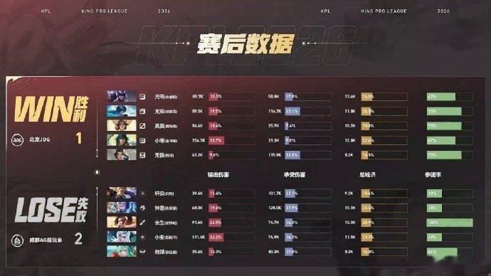 光明马超中路精准单杀打开局面，后续团战进场收割扩大优势，带领队伍稳步推进推平水晶