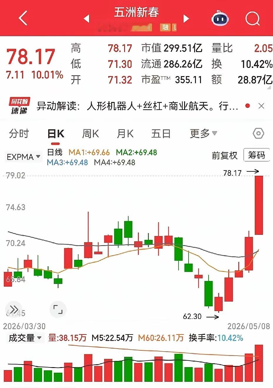 今天机器人板块表现抢眼，实际上此板块已经不是一天表现好的了，五连阳的走势一步一个