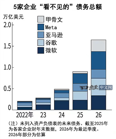 从Meta等美国科技巨头来看，资产负债表上看不到的人工智能（AI）相关投资的未来