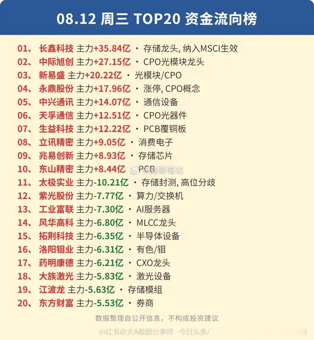 8.12周三大A人气榜复盘：人气第一的股票，却被资金卖得最凶你怎么看？欢迎聊聊你