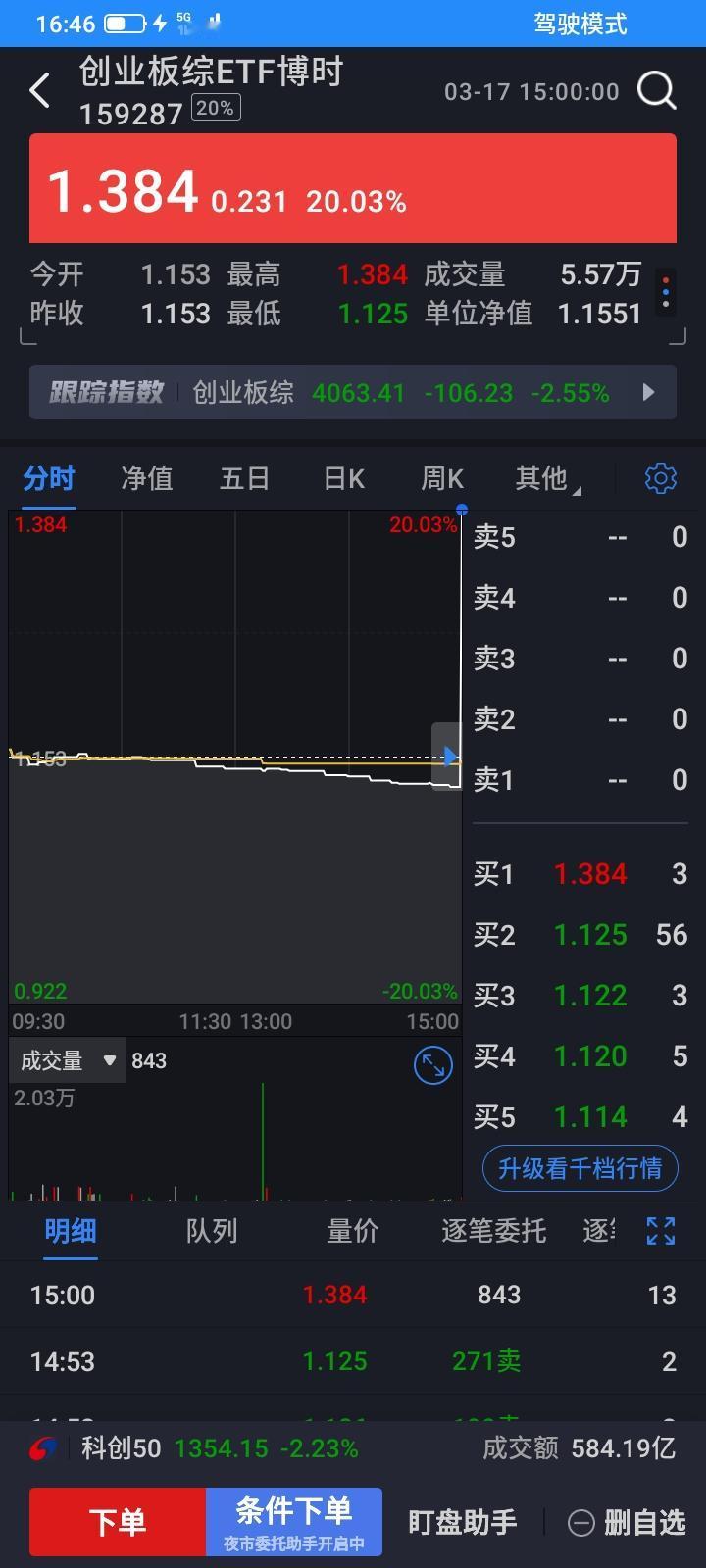 2026.03.17，这个真是奇葩，一天到晚都没有多少成交量，明明都在大跌，收盘