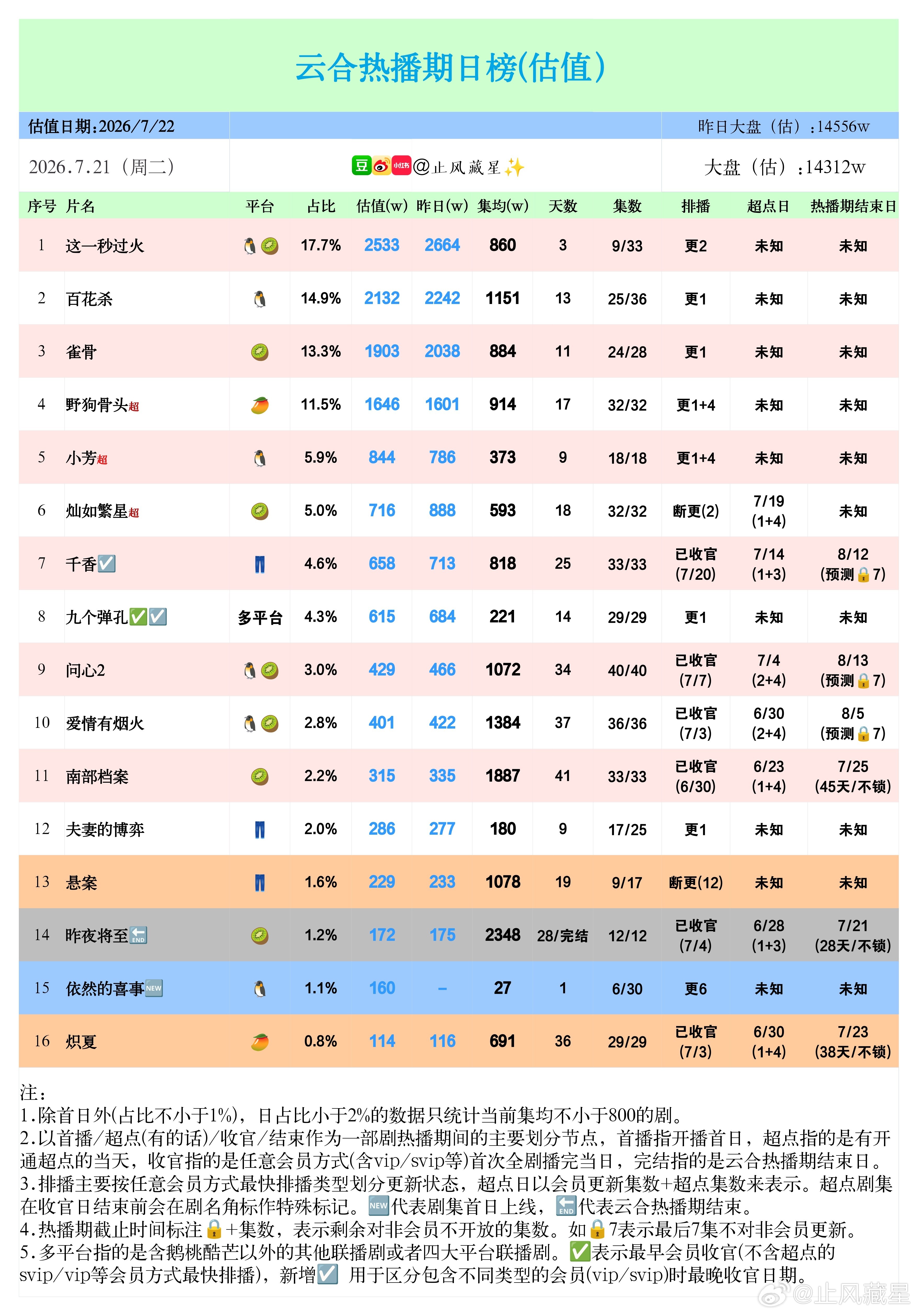 (7.21云合估值)大盘持平微降，日榜前三均在微跌，其中这一秒过火是第三天双更，